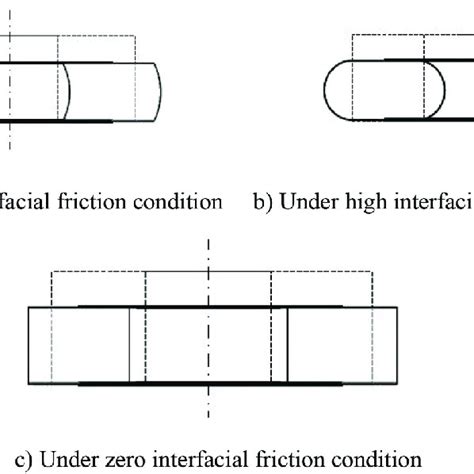 ring compression test|Ring compression test: (a) low friction; (b) high friction..